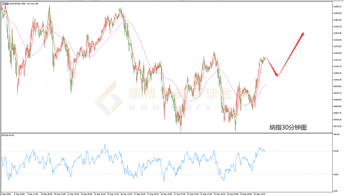 御金国际-纳指走势图