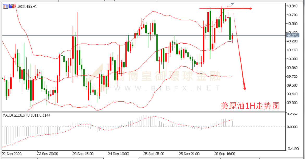 御金国际-美原油走势图