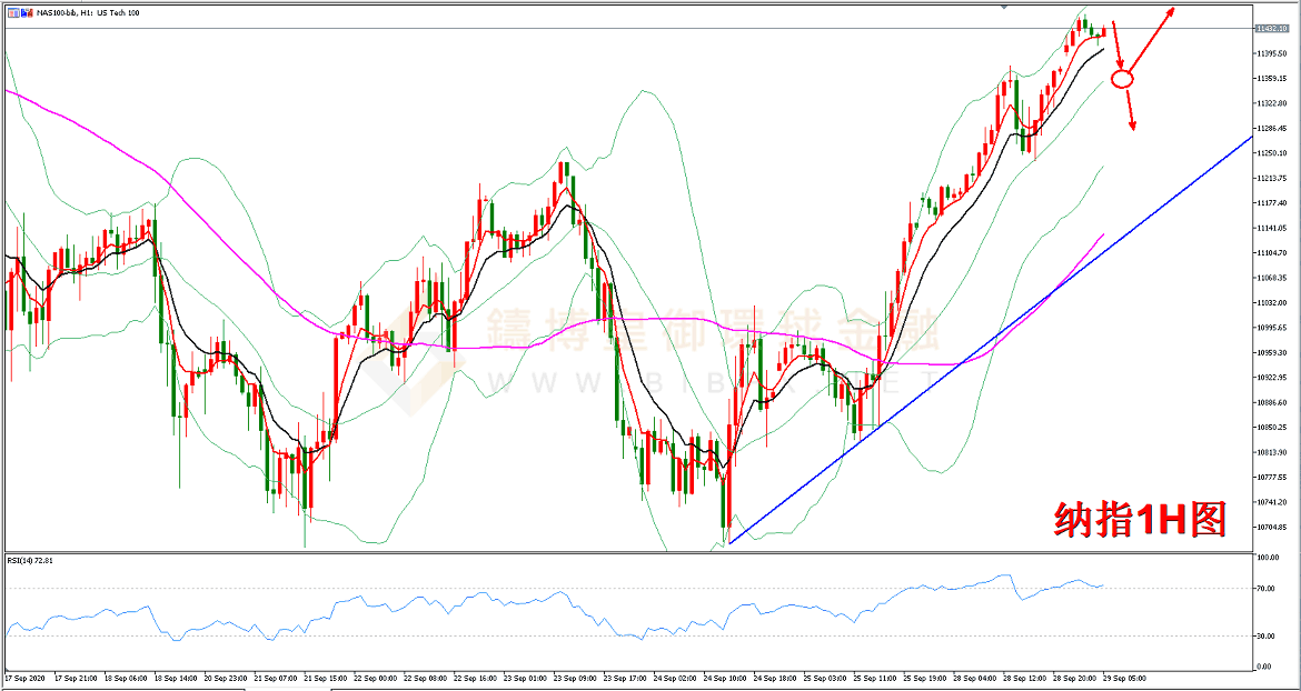 御金国际-纳指走势图