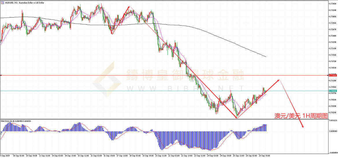 御金国际-澳元/美元