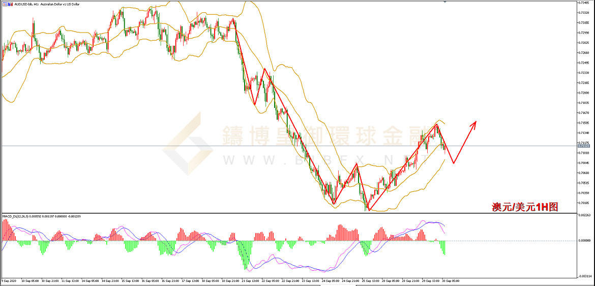 御金国际-澳元/美元