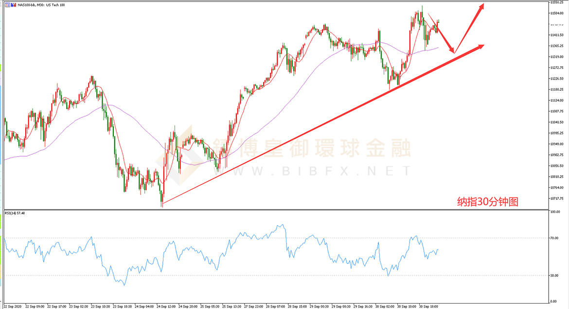 御金国际-纳指走势图