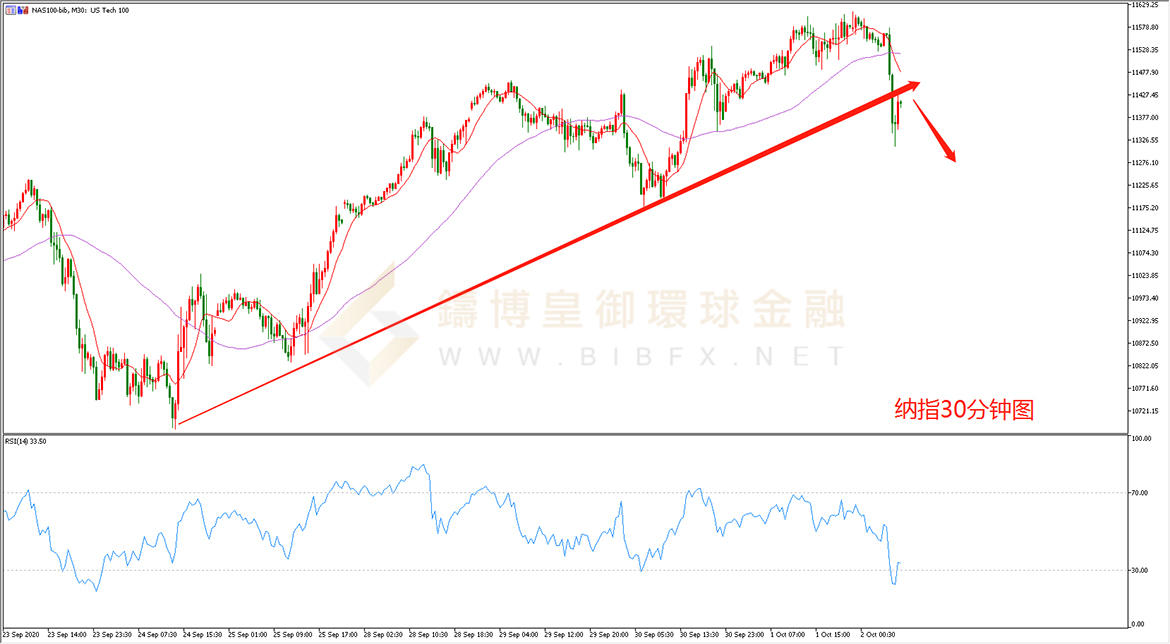 御金国际-纳指走势图