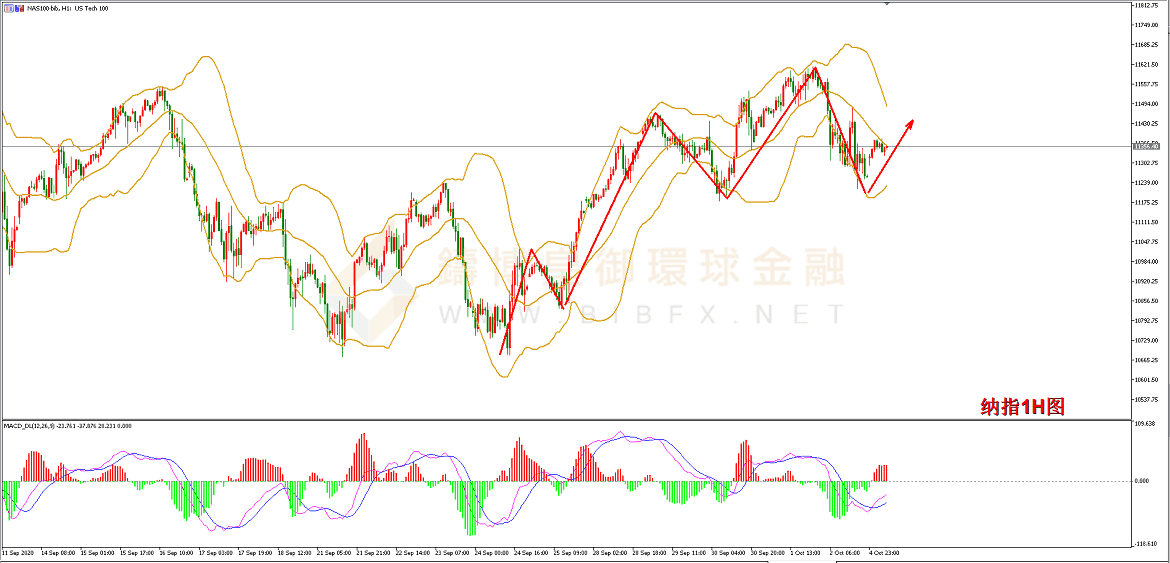 御金国际-纳指走势图