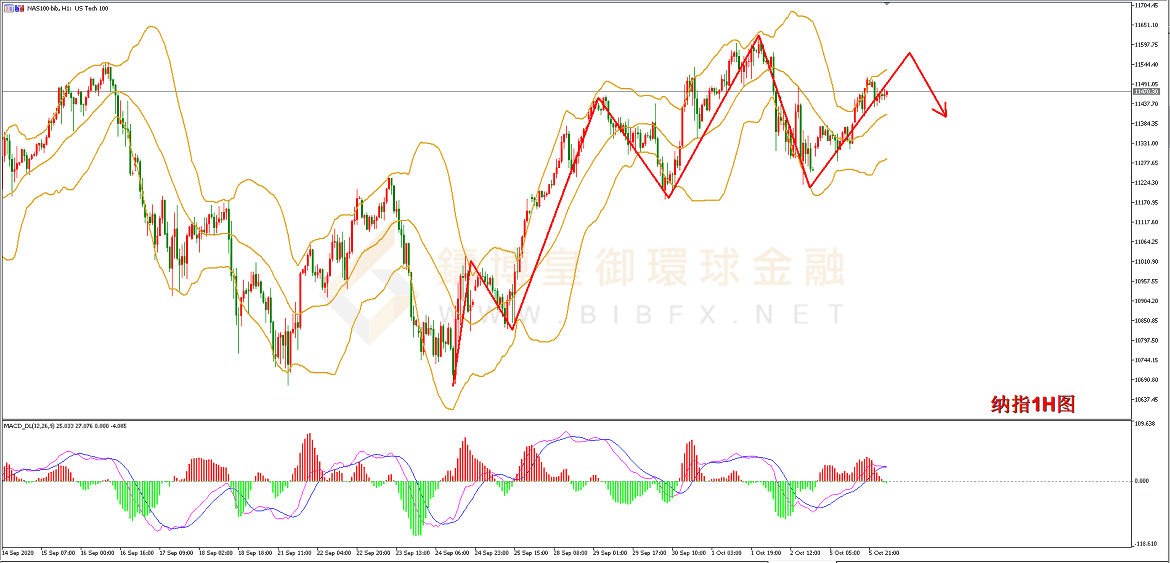 御金国际-纳指走势图