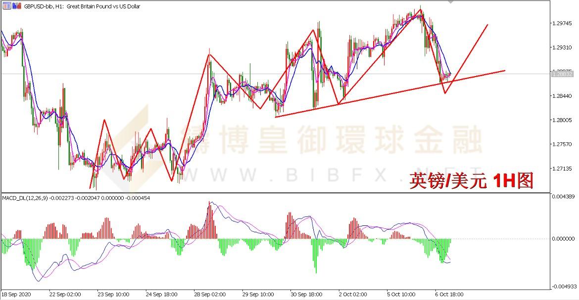 御金国际-英镑/美元