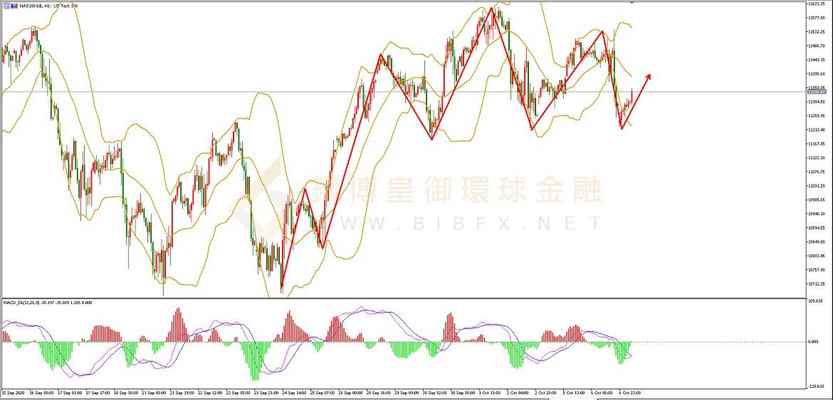 御金国际-纳斯达克走势图