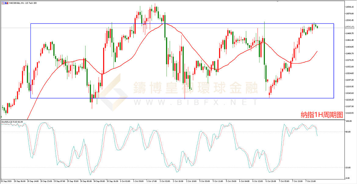 御金国际-纳指走势图