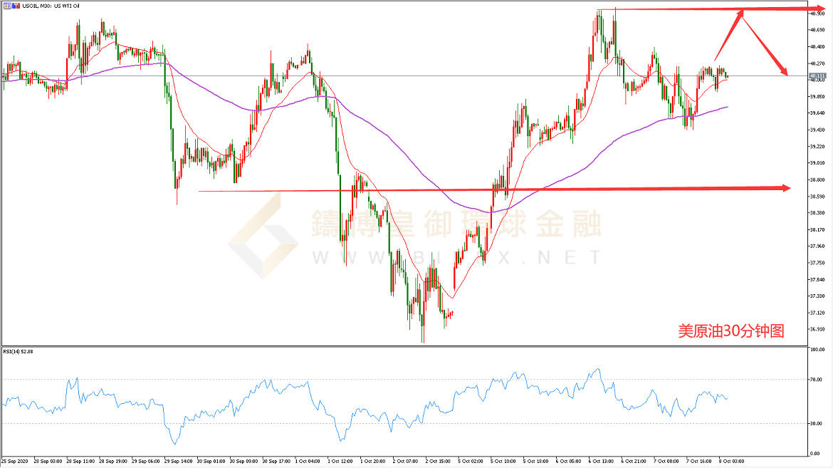 御金国际-美原油30分钟图