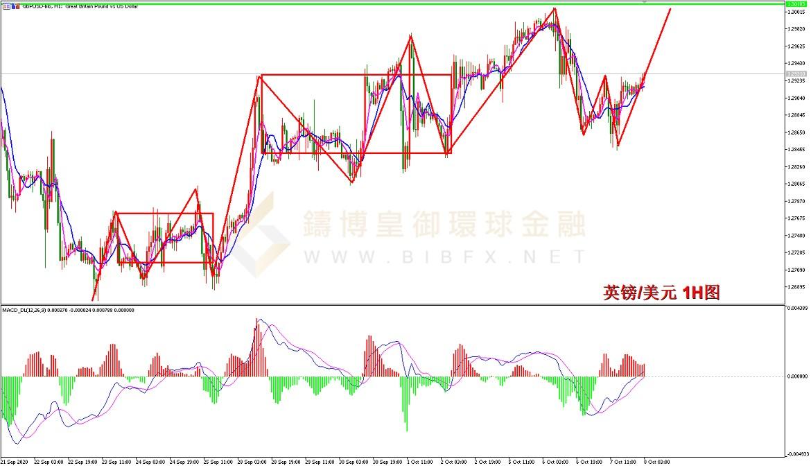 御金国际-英镑/美元