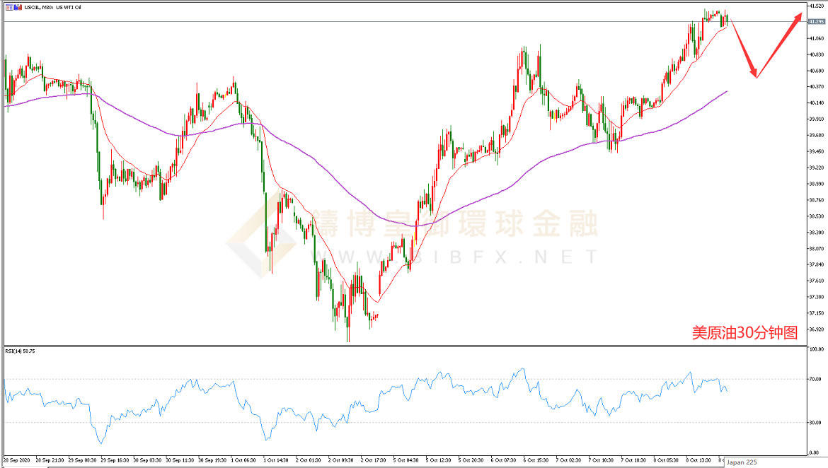 御金国际-美原油走势图