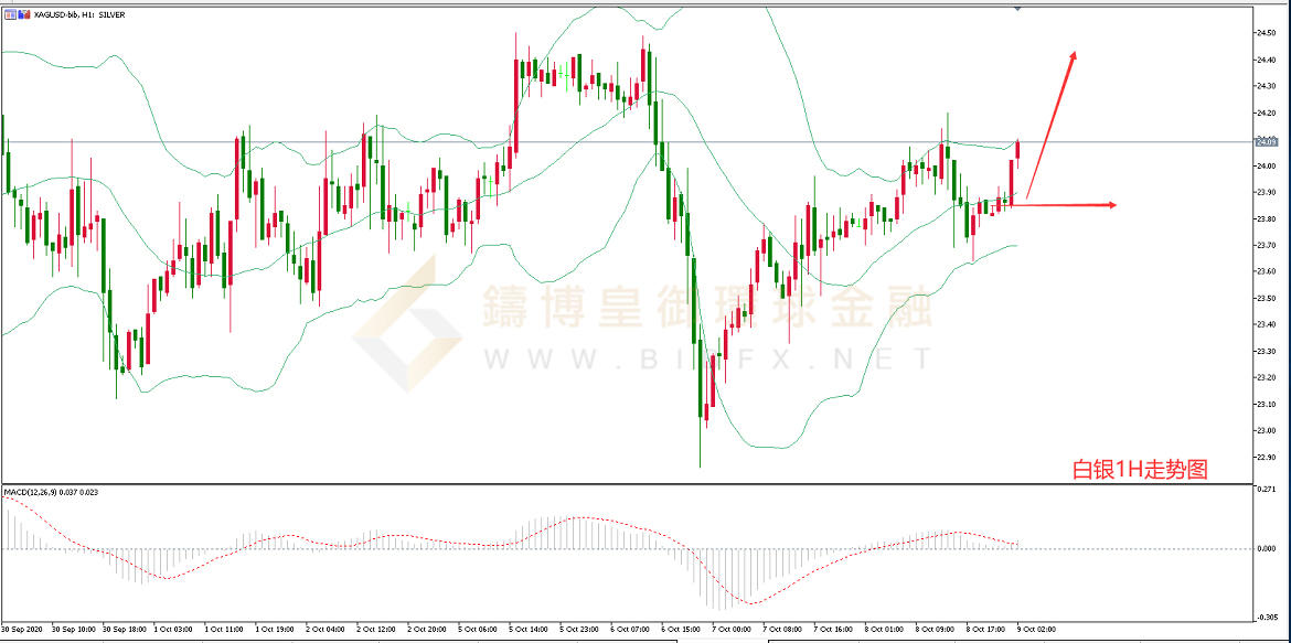 御金国际-白银走势图
