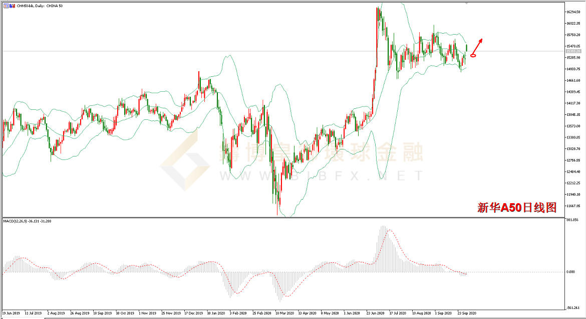 御金国际-新华A50日线图