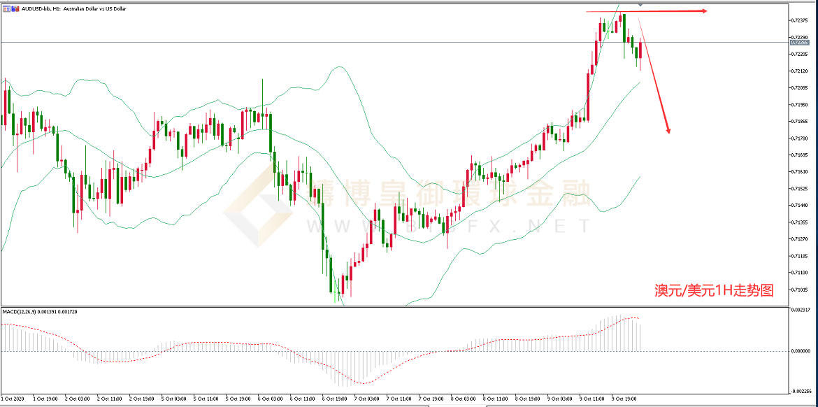 御金国际-澳元/美元