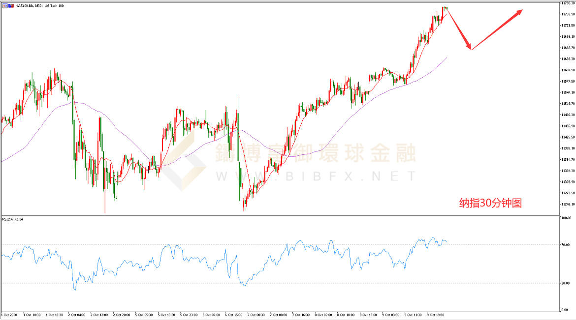御金国际-纳指走势图