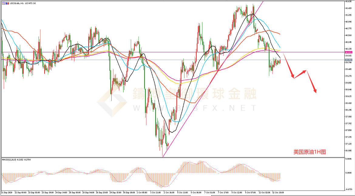 御金国际-美原油走势图