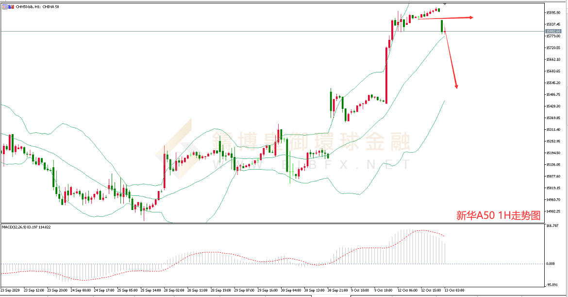 御金国际-新华A50走势图
