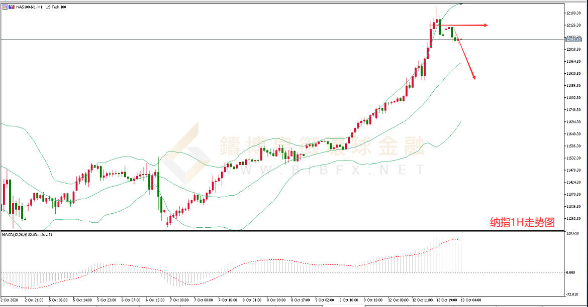 御金国际-纳指走势图