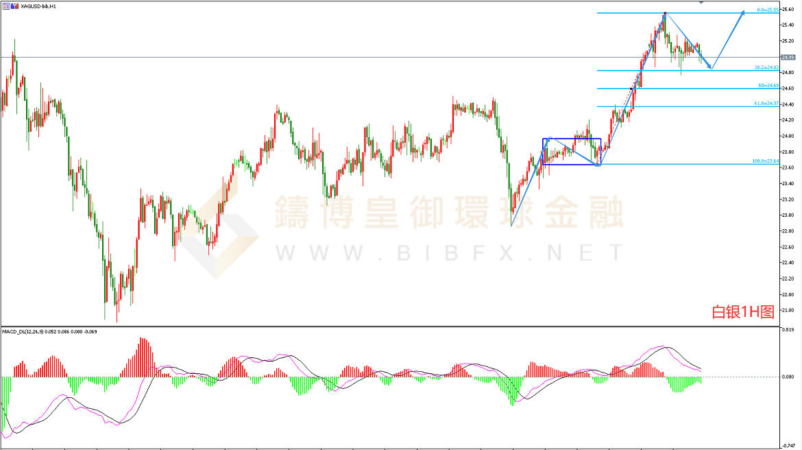 御金国际-白银走势图