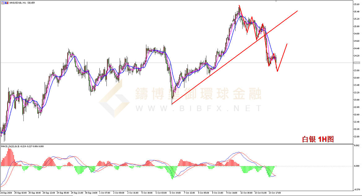 御金国际-白银走势图