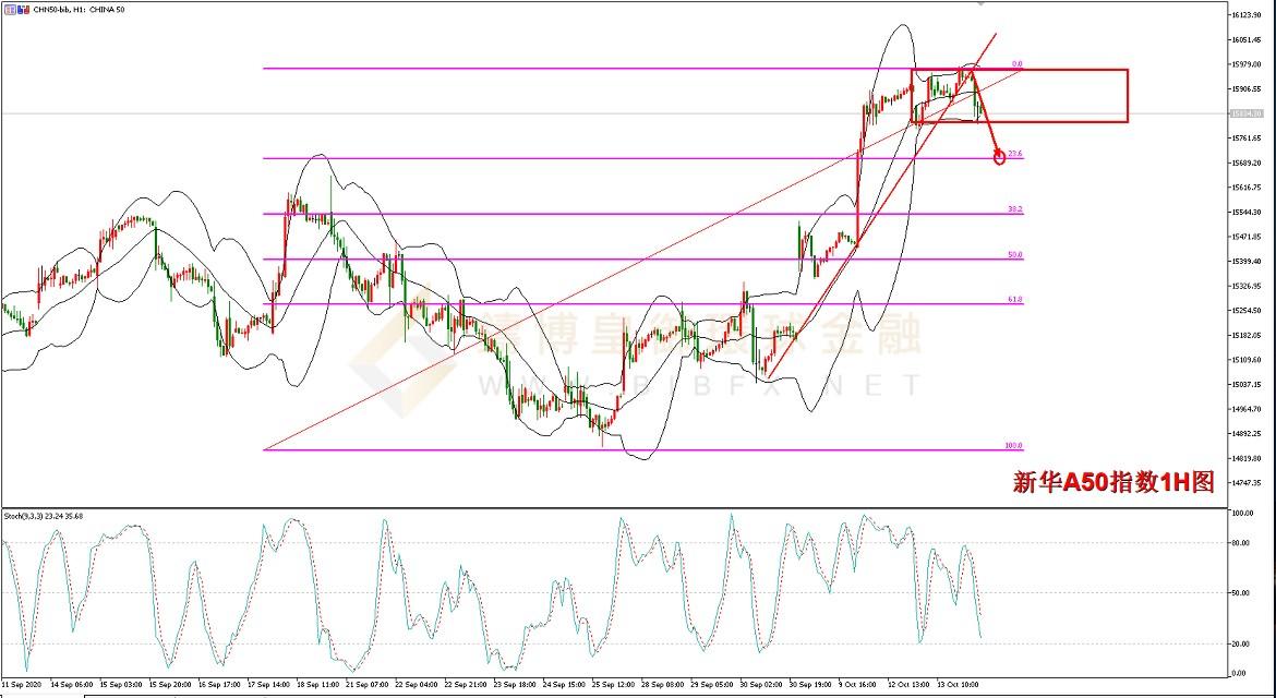 御金国际-新华A50走势图