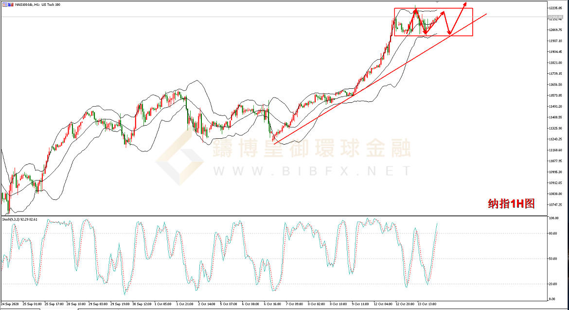 御金国际-纳指走势图