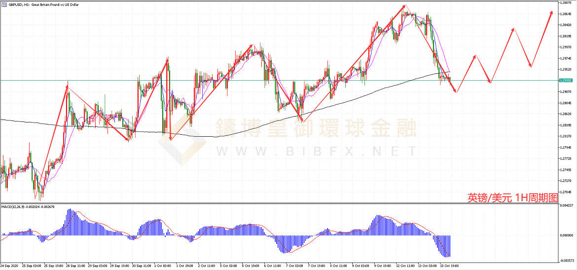 御金国际-英镑/美元
