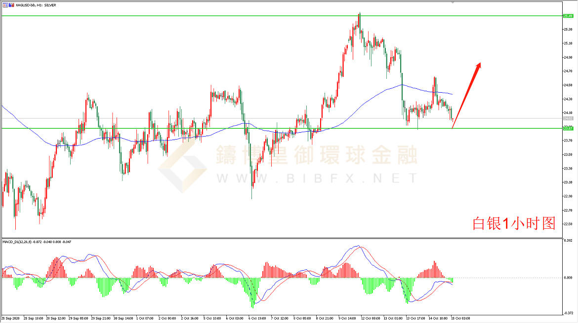 御金国际-白银走势图