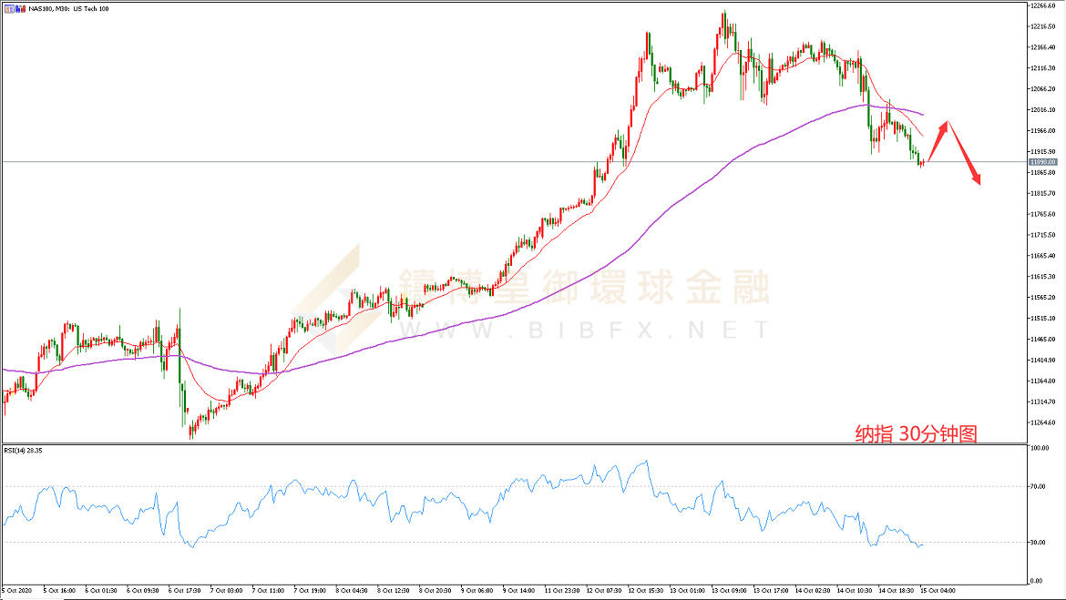 御金国际-纳指走势图