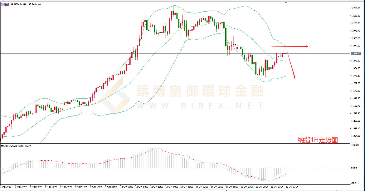 御金国际-纳指走势图