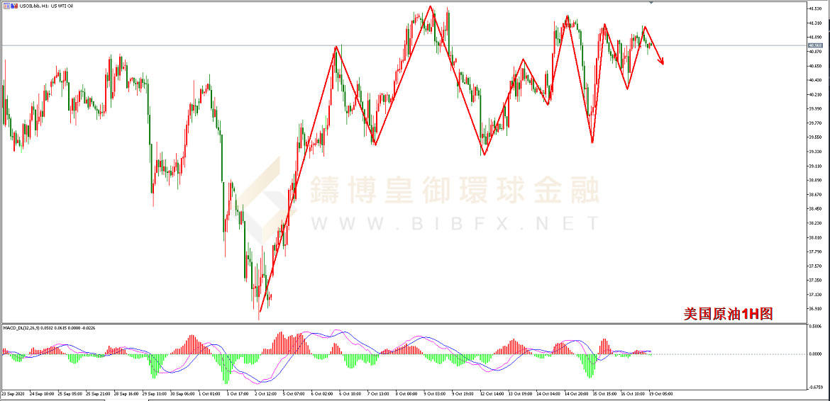 御金国际-美国原油走势图