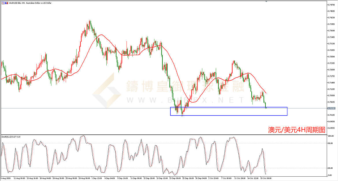 御金国际-澳元/美元