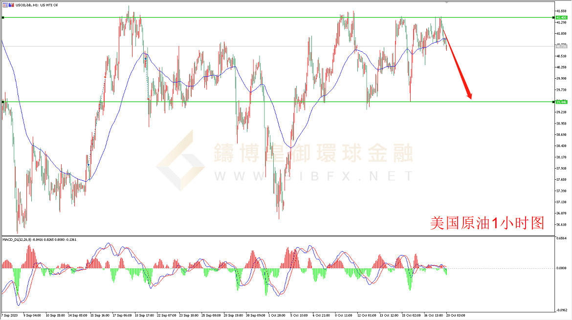 御金国际-美国原油走势图