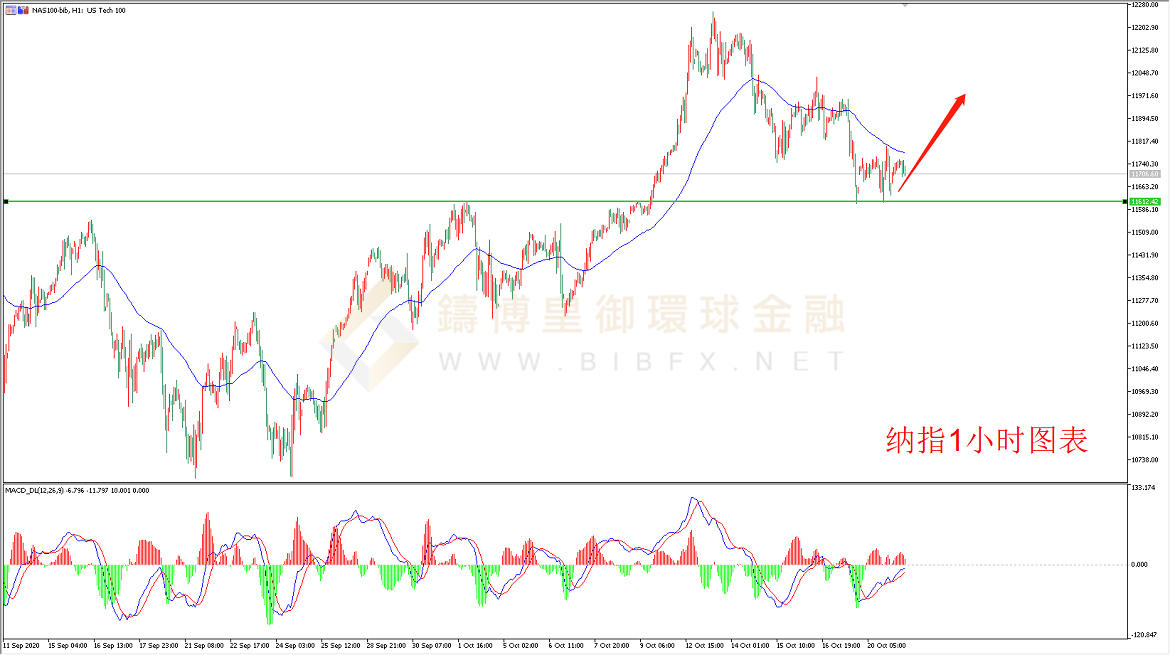 御金国际-纳指走势图