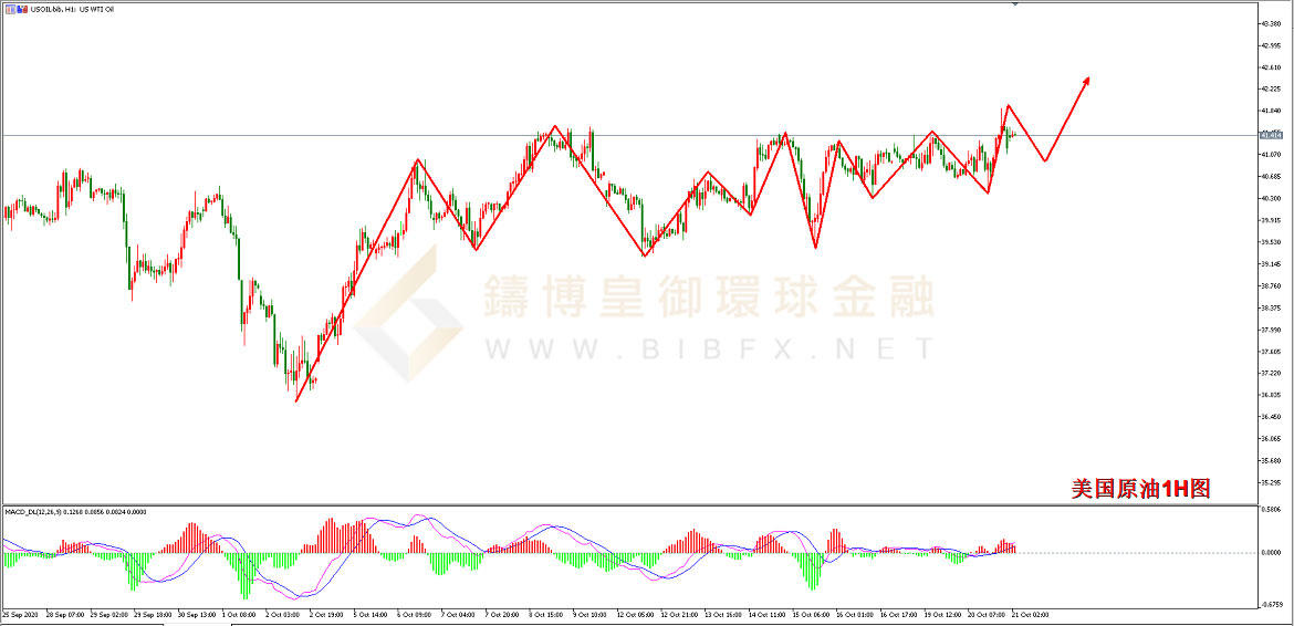 御金国际-美国原油走势图