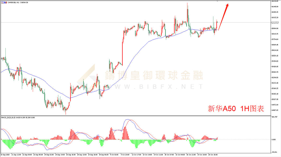 御金国际-新华A50走势图