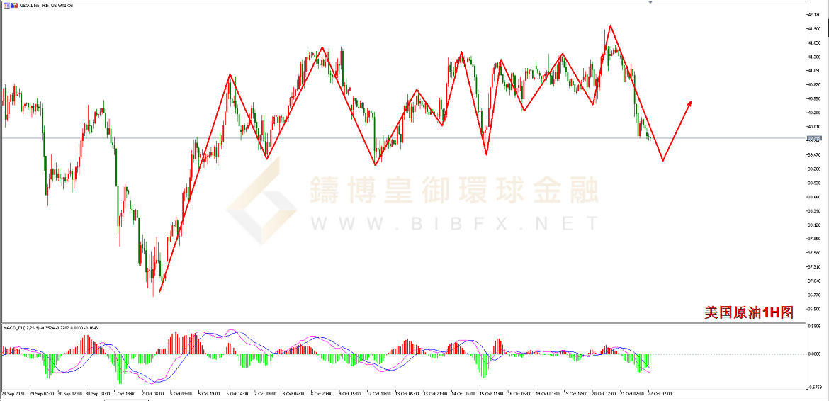 御金国际-美国原油走势图