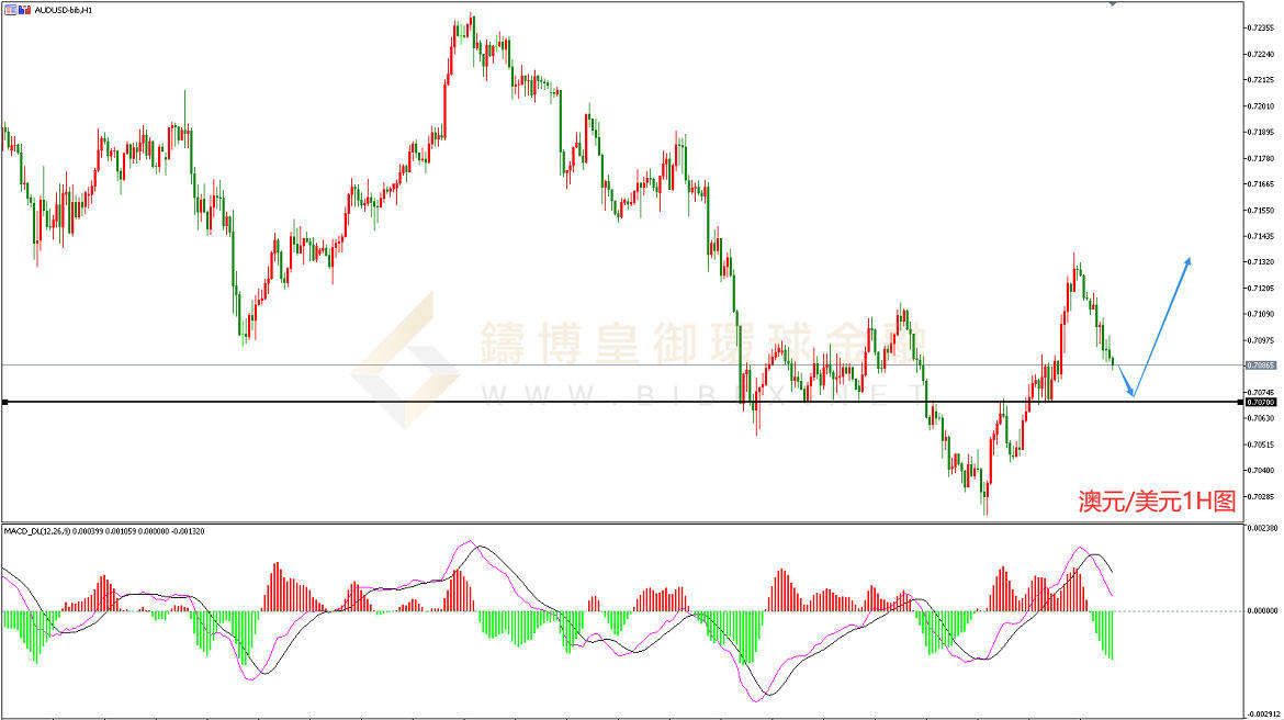 御金国际-澳元/美元