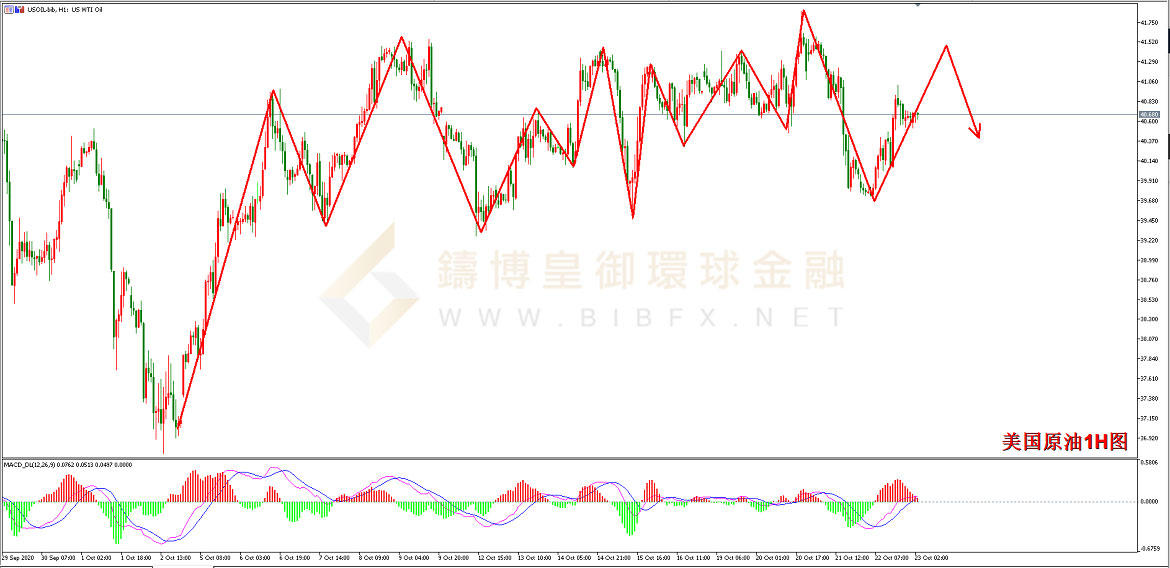 御金国际-美国原油走势图