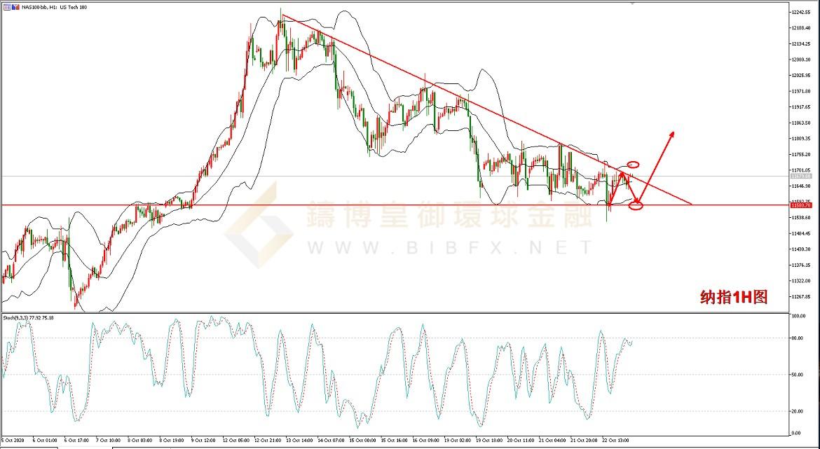 御金国际-纳指走势图