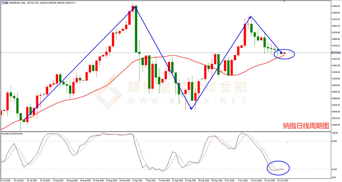 御金国际-纳指走势图