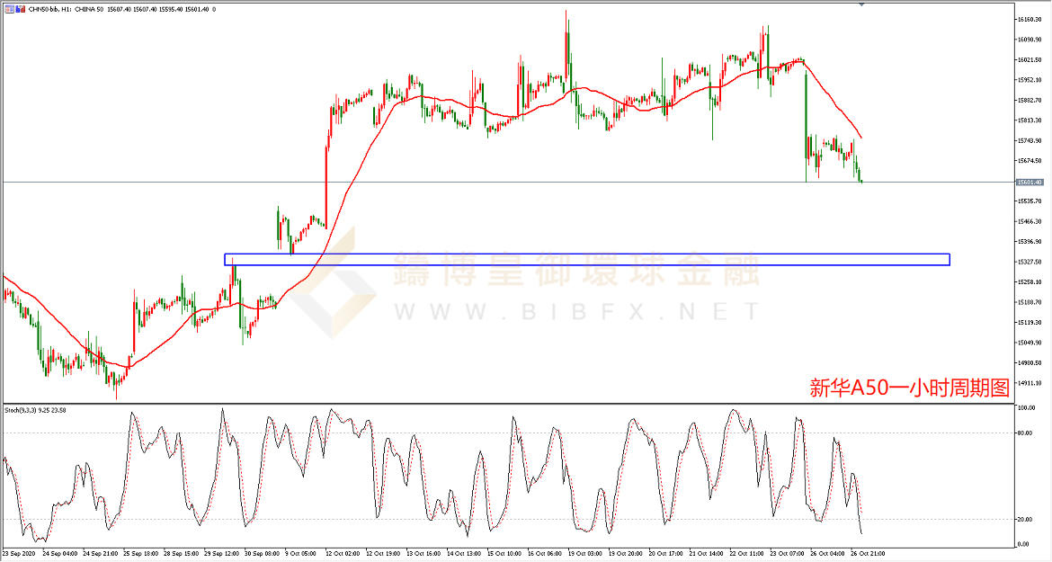 御金国际-新华A50走势图