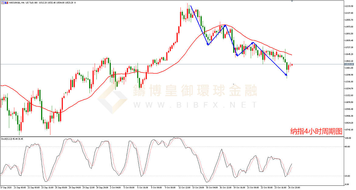 御金国际-纳指走势图