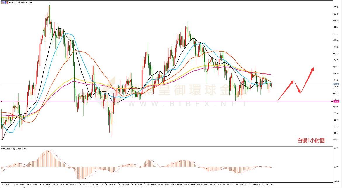 御金国际-白银走势图