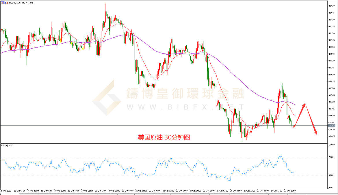 御金国际-美国原油走势图