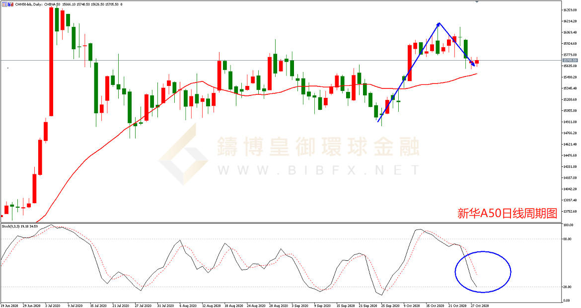 御金国际-新华A50走势图