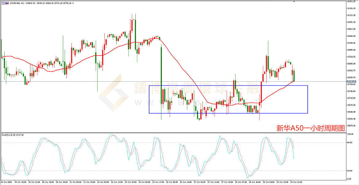 御金国际-新华A50走势图