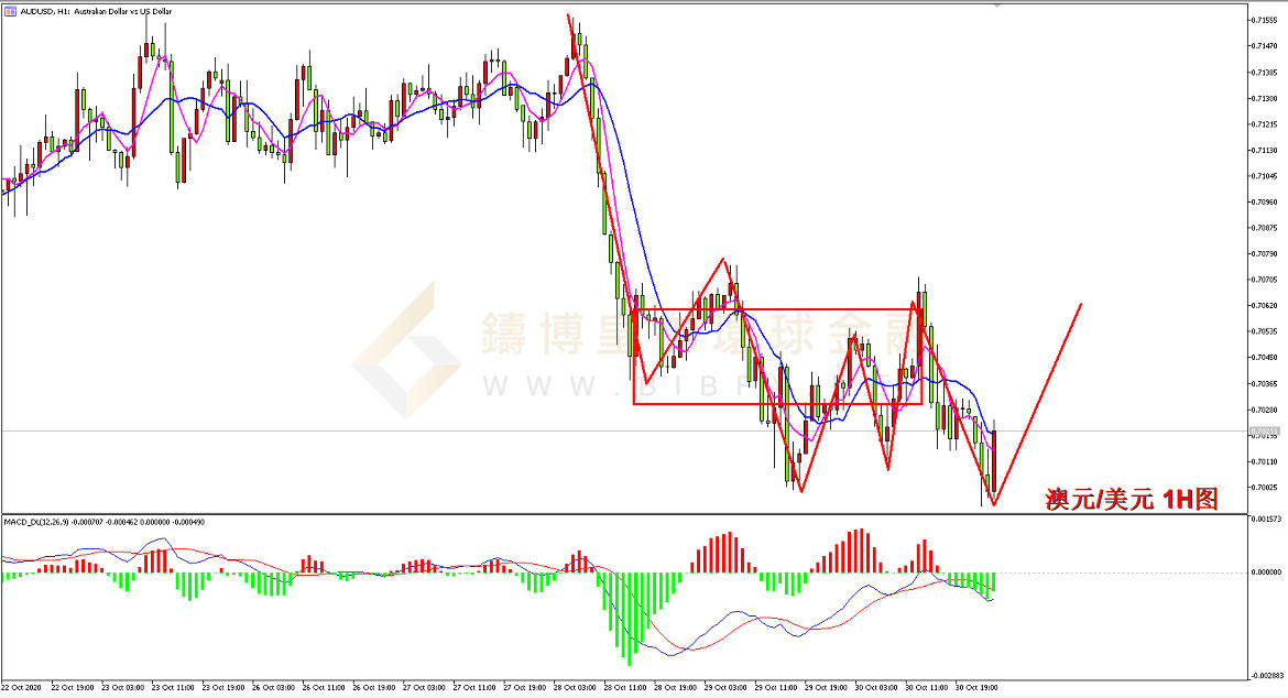 御金国际-澳元/美元