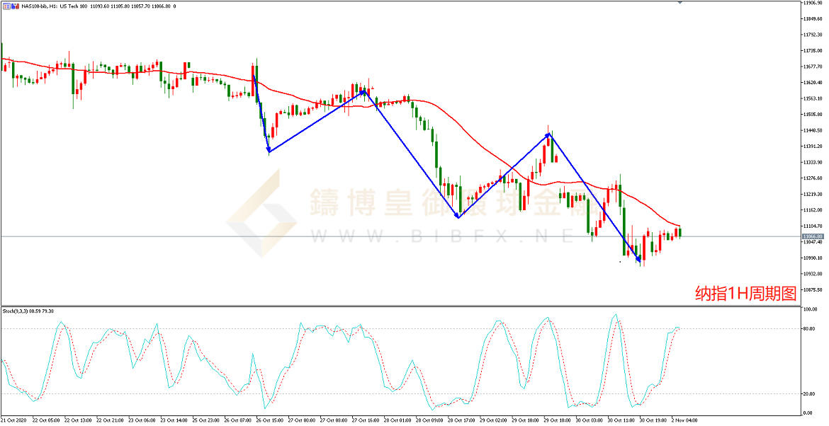 御金国际-纳指走势图