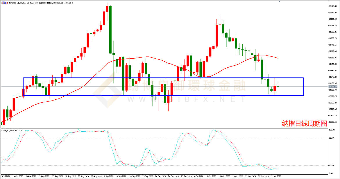 御金国际-纳指走势图